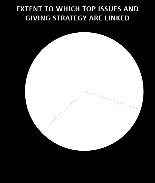 One in three said that they are very aligned, while more than one in three (37 percent) said their giving strategy is not linked to the issues they consider most important.