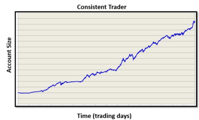 4. Sound Psychology in Live Trading Build your live account and confidence slowly.