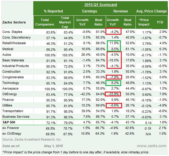 The above table is from Zacks Investment Research. So far, the S&P 500 index s revenue is down 4.1% Y/Y. Even removing oil s 33.9% 