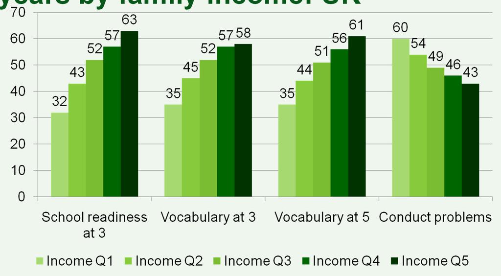 Gaps in school readiness at 3 and 5 years by family