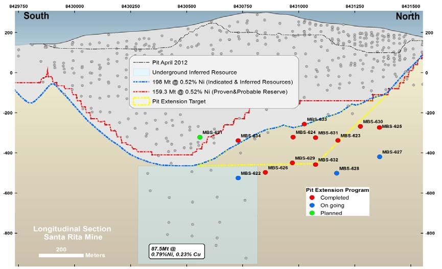 Open pit extension drilling successful Schematic Longitudinal Projection Open pit extension drilling programme has been successfully completed (14 drill holes) Results closely match our resource