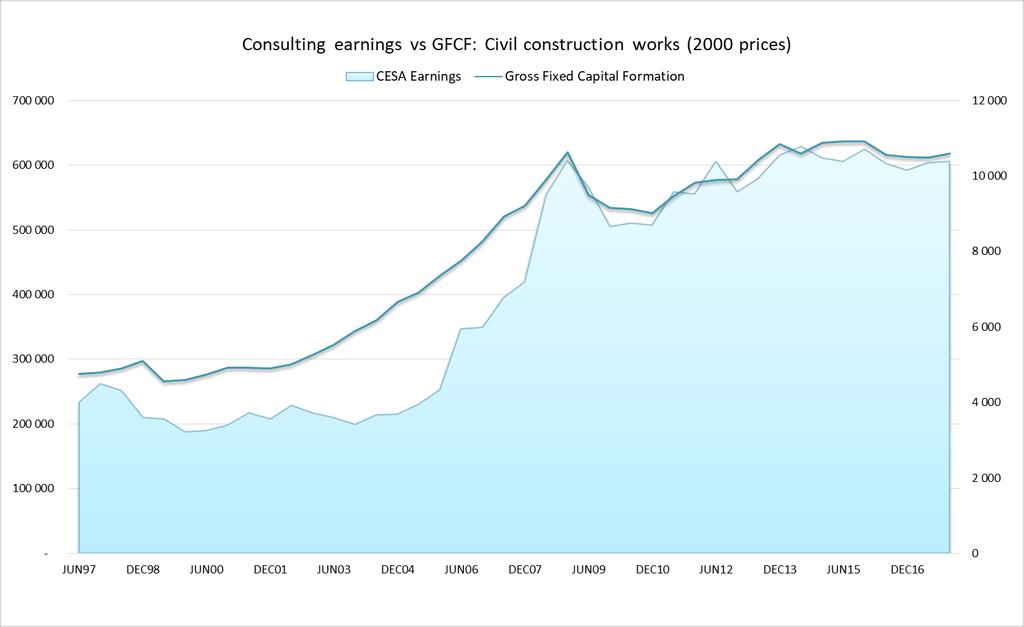 Fee earnings vs Gross Fixed Capital Formation (Res, Non-Res, Construction