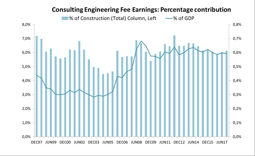 Consulting Engineering Earnings Percentage of GDP / GFCF