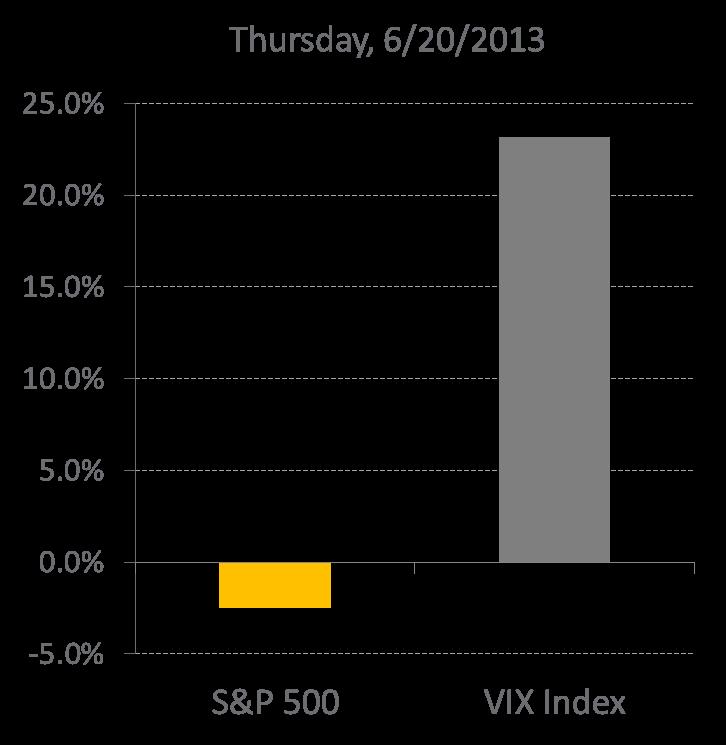 VIX ETFs: The Promise The Dow Jones Industrial Average took its steepest dive of the year on Thursday, losing 353 points a day