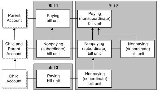 About Hierarchical Bill Units Figure 3 4 Three-Level Account Hierarchy for Accounts with Multiple Bill Units To create multiple bill unit hierarchies, see "Creating Hierarchical Bill Units".