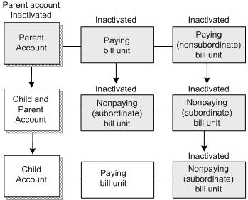 About Hierarchical Bill Units Figure 3 5 Impact of Parent Account Inactivation on Bill Units When the status of the parent bill unit is changed to accounting only, the status of all its child bill