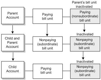 Changing the status of an individual bill unit within a parent account only changes the status of bill units in child accounts that are subordinate to the parent bill unit.