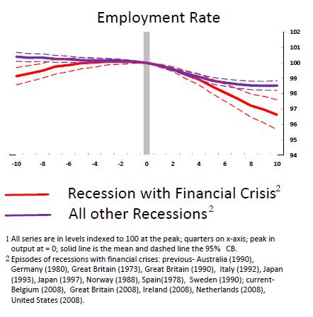 Financial Recessions