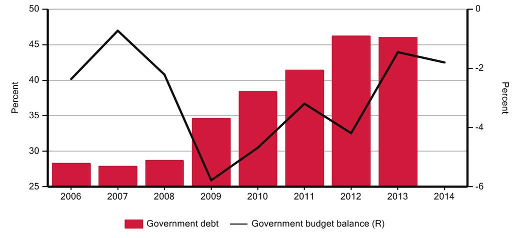 Budget deficit dropped below 3% of GDP in 2013 Despite the economic contraction, government finances improved in 2013 as the budget deficit decreased from 4.2 % of GDP in 2012 to just 1.