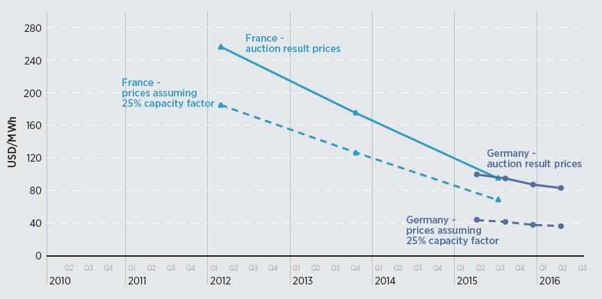 Factors that impact the price Auction design Countryspecific conditions Price resulting from auction Investor confidence and learning curve Solar prices in France and Germany: actual results vs.