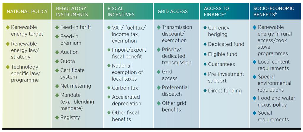 Types of renewable energy policies and measures Source: IRENA