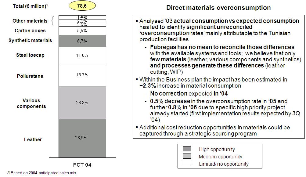 Material costs initiatives to address real