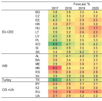 Growth forecasts: Convergence will continue in next three years Real GDP growth forecast, regional and by country Forecast, % 217 218 219 22 EU-CEE 4.4 3.9 3.4 3.2 WB 2.5 3.3 3.2 3.2 Turkey 6.5 4.5 4.1 3.