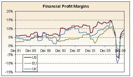 Table 1. Implied Net Profit Margins LT Average 2011 2012 US 6.00% 7.