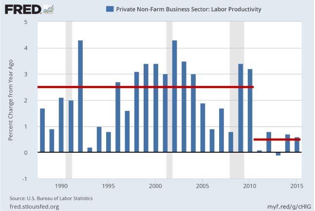 Average Productivity Growth Just 0.