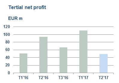 Operating and financial review January August 2017 compared to January August 2016 Comprehensive Income Net Profit The net profit for the period January August 2017 totalled EUR 159.