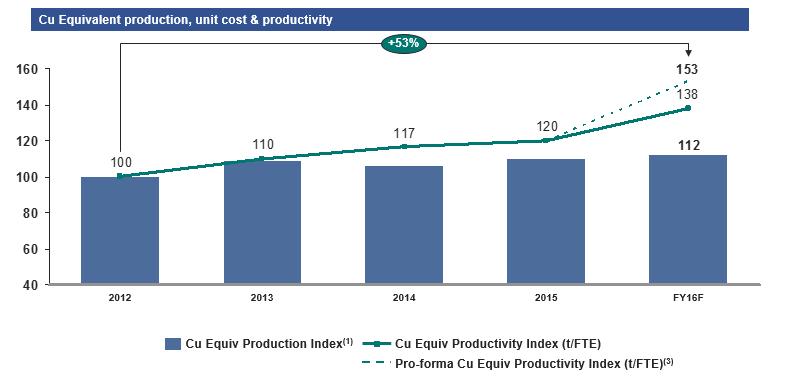 PRODUCTIVITY DRIVES COST REDUCTIONS Cu Equivalent production, unit cost & productivity 160 140 120 112 100 80 60 40 2012 2013 2014 2015