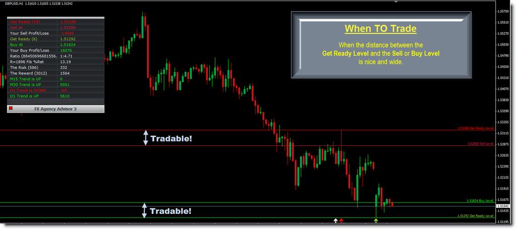 When TO trade In this example chart you see the distance between the Buy/Sell level is a good