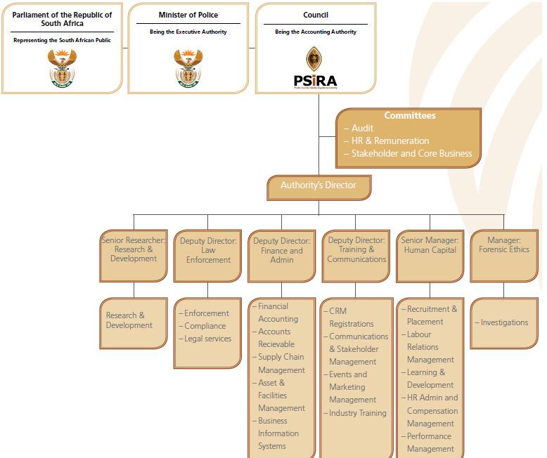 Advise state on all matters of private security. The diagram below illustrates the organogram of the authority. It is evident that PSIRA falls under the minister of Police.