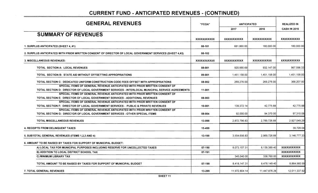 CURRENT FUND -ANTICIPATED REVENUES - (CONTINUED) GENERAL REVENUES "FCOA" ANTICIPATED REALIZED IN 2017 2016 CASH IN 2016 SUMMARY OF REVENUES xxxxxxxxxxx xxxxxxxxxxx xxxxxxxxxxx xxxxxxxxxxx 1.