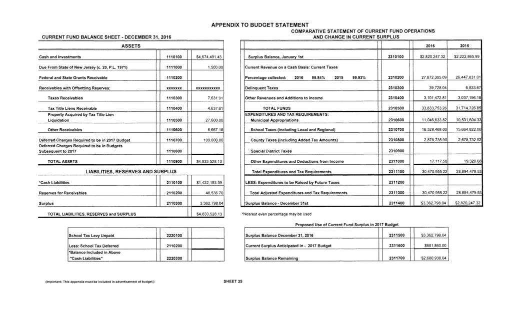 CURRENT FUND BALANCE SHEET - DECEMBER 31, 2016 APPENDIX TO BUDGET STATEMENT COMPARATIVE STATEMENT OF CURRENT FUND OPERATIONS AND CHANGE IN CURRENT SURPLUS ASSETS 2016 2015 Cash and Investments