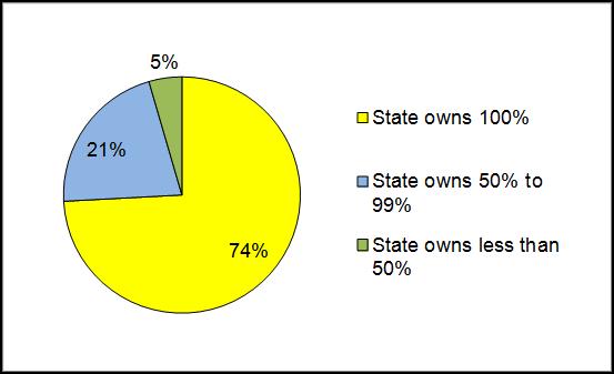 Most DBs are fully owned by the State Percentage of State Ownership in DBs 74% of DBs are fully owned by the