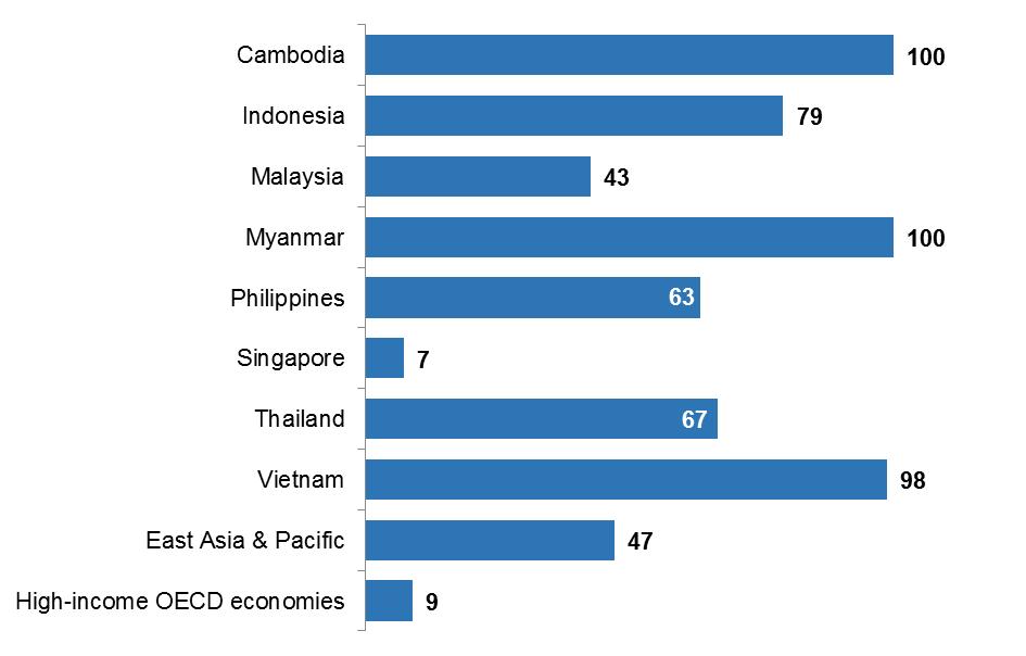 In ASEAN, 69% of adults that reported receiving government transfers did so in cash Adults that receive government transfers in cash (% of adults