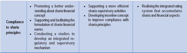 Islamic Banking Policies :