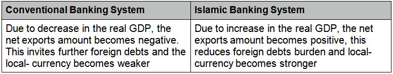 Let s try to resume the most important differences between the conventional bank and the islamic one The biggest difference between the 2 banking systems is as follows.