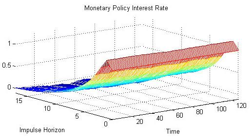 Impulse response function of unemployment due to a change in the level of the monetary policy interest rate, for 15 month and in each moment in time from 2003:M10 up until 2014:M7 (Time axis) The