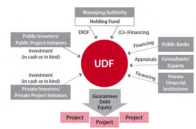 The governance processes outlined above (and discussed further in the HF Handbook and UDF Typologies Study) are intended to set parameters for UDF Operation including decision making structures and