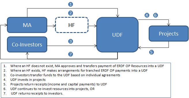 Flow of UDF Resources Article 46 of the Implementing Regulation sets out the requirements for a UDF when investing resources into Urban Projects within an IPSUD, but does not address the issue of