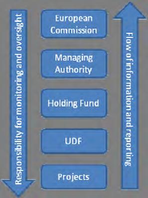 on separate roles, within a hierarchy of responsibilities, illustrated below, to ensure that the necessary control systems are monitored and maintained.
