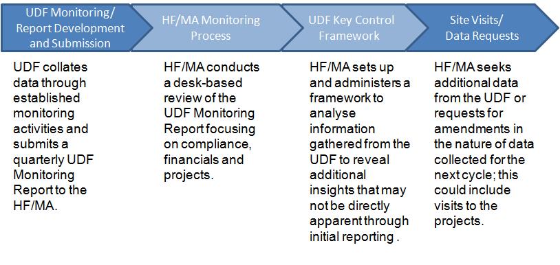 The proposed process does not outline a difference in monitoring for cases where HFs exist or are not used. Rather, it assumes that HFs and MAs are likely to assume similar monitoring roles for UDFs.