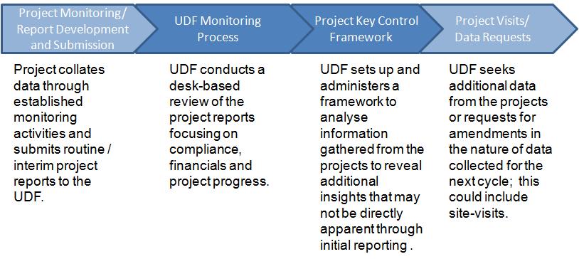 Urban Project Visits and Data Requests Following the UDF Key Control Framework review, the HF/MA may conduct site visits or request additional data to supplement the UDF Monitoring Report.