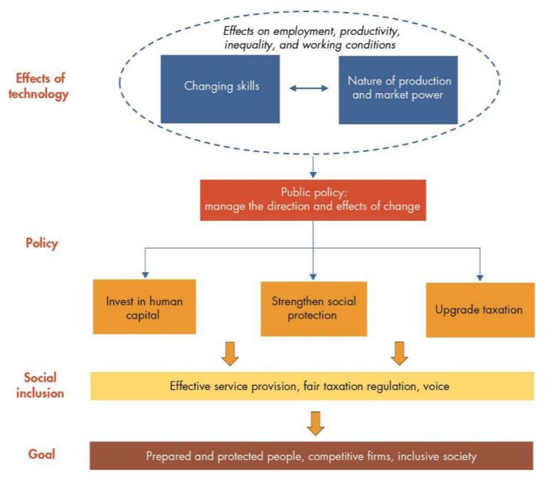 Harnessing the impact of disruptive changes requires a comprehensive policy framework Effects of disruptive changes e.g. tech Invest in human capital Invest in resilience (incl.