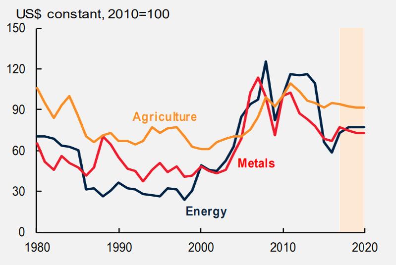 Commodity cycles exacerbate global