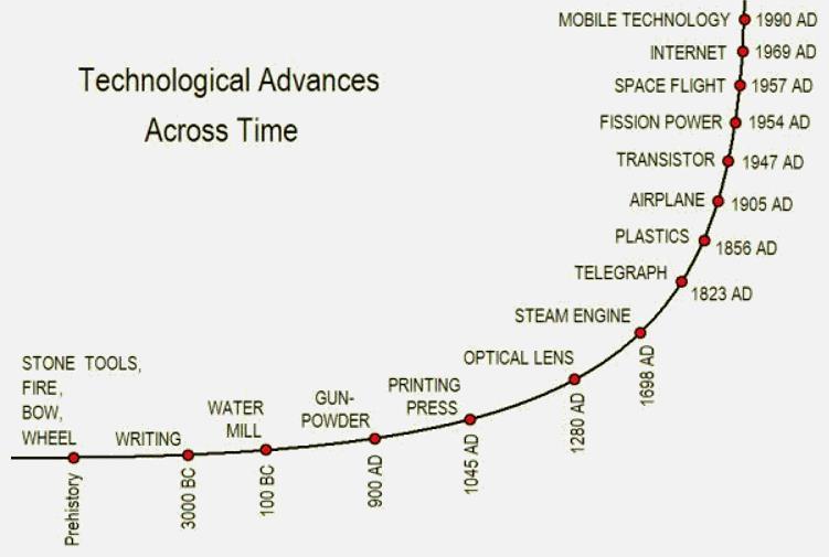 The rate of technological