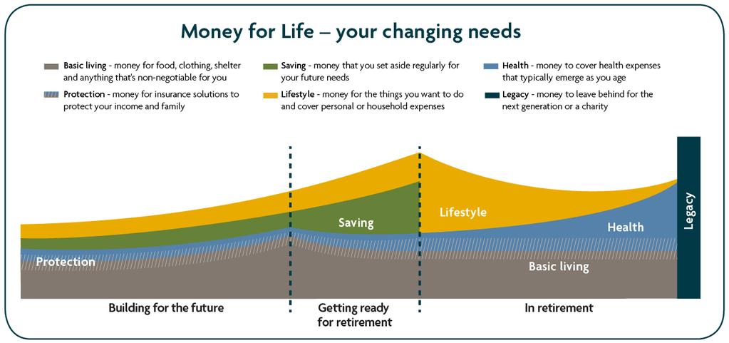 What will you do in retirement? Successful retirement is more than having enough money. It s also about feeling fulfilled and valued. Start by thinking about what you want to do in this phase of life.