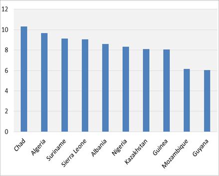 Intra-OIC Trade Share (%) Member States Having the