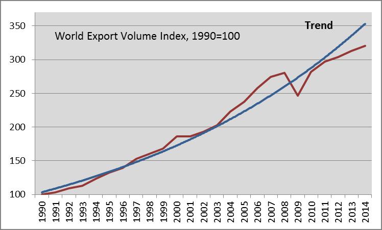World trade growth remained
