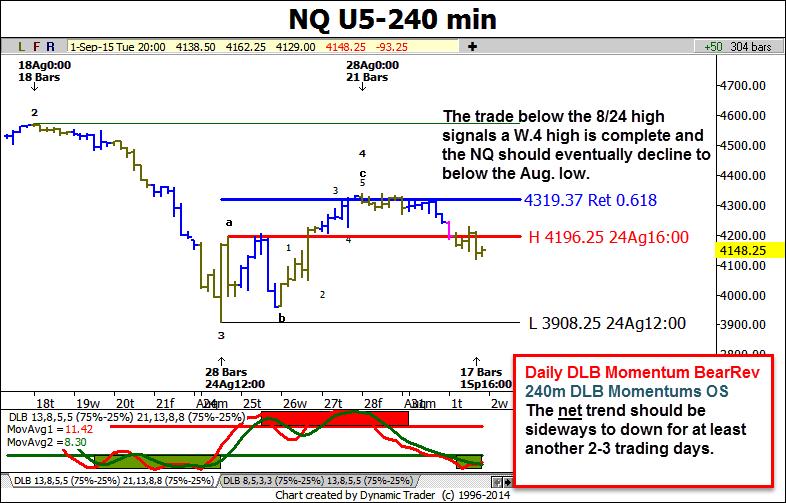 NQ (240m) Weekly Chart Updated: Aug. 29 Daily Chart updated: Aug. 29 Probable Net Trend for the Next Few Trading Days Bear The daily DLB Momentum BearRev confirms the W.