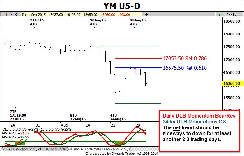 YM (Daily) Weekly Chart Updated: Aug. 29 Daily Chart updated: Aug.