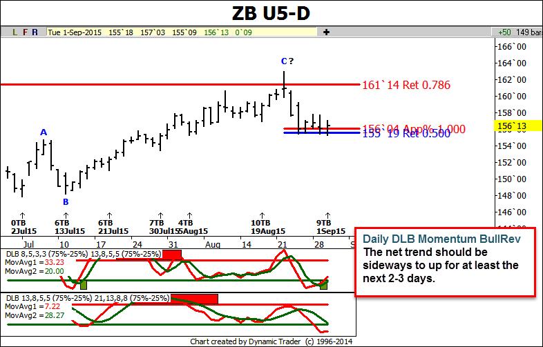 Bonds (Daily) Weekly Chart Updated: Aug. 29 Daily Chart updated: Aug. 29 Bonds are in a similar position as notes.