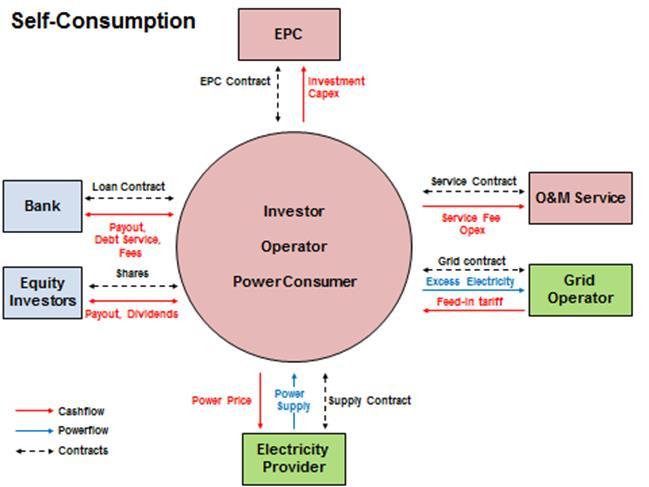 Business Model 1: Self-consumption financed through 20% equity and 80%loan The first model is self-consumption, where the user of the PV system is only one and where operator and user of the PV