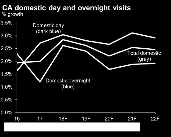 Nonetheless, day visitor growth will exceed the overnight segment growth over the next five years. Domestic visitor spending will improve to 4.7% in 2018 from 3.