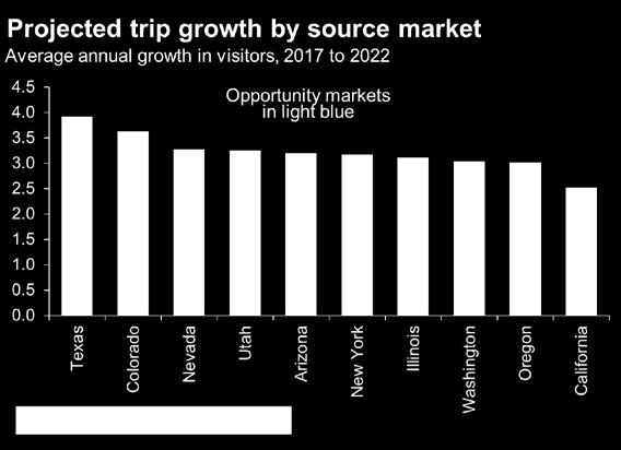 By the end of 2022, more than 42% of travel from Opportunity