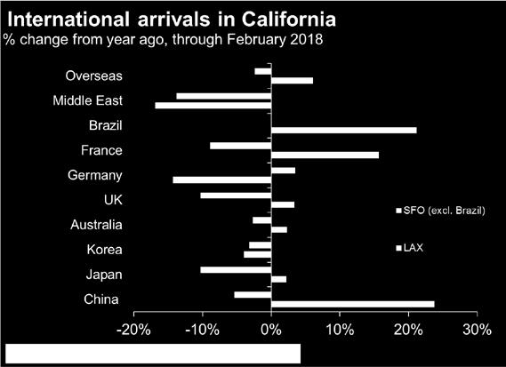 Compared to the same period a year ago, total overseas arrivals into LAX were up 6.