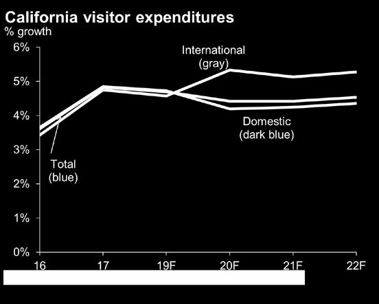 A weaker US dollar impacts foreign spending Low fuel costs had supported domestic leisure travel, particularly day trips, while tempering average expenditures.
