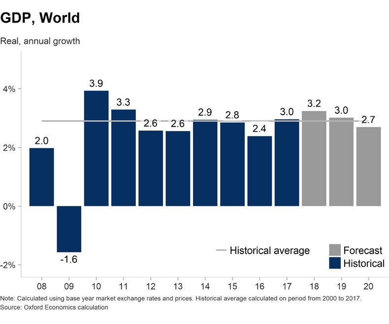 Strongest world post-crisis economic growth in 2018 Global economic growth appears synchronized and solid. Expected 3.